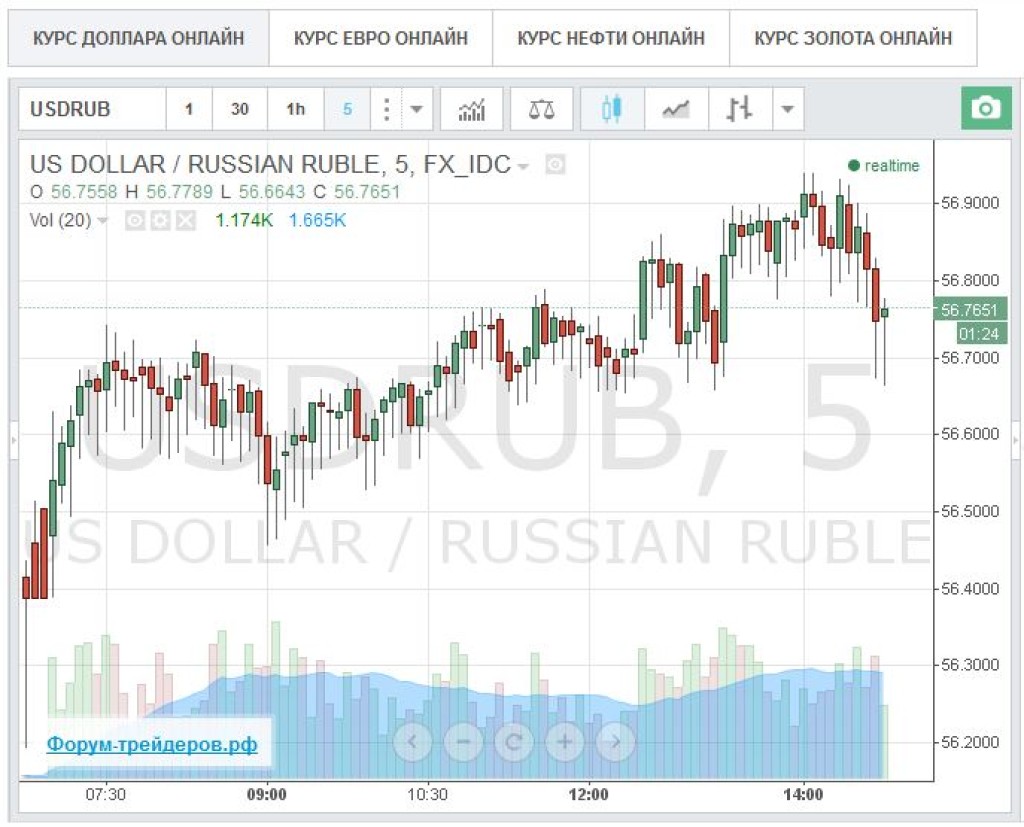 курса доллара онлайн