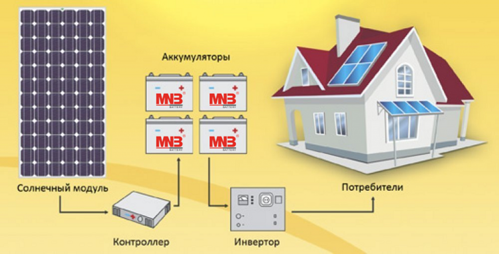 Аккумуляторы для солнечных батарей MNB