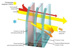 Энергосберегающий стеклопакет