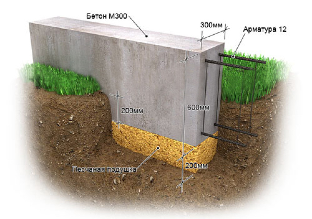 Ленточный фундамент под баню 6х6. Фундамент опорно-столбчатый из блоков 200х200х400 мм. Какой должен быть фундамент для бани. Ленточный фундамент под баню 6х3. Фундамент для бани 3х5 ленточный.