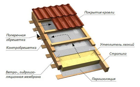 утепление мансарды