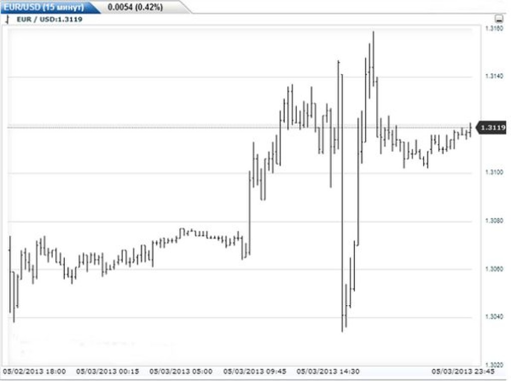 трейдинг живой график. трендовые индикаторы технического анализа. графики трейдинг анализ. таймфрейм на графике. живой график бинарных опционов.