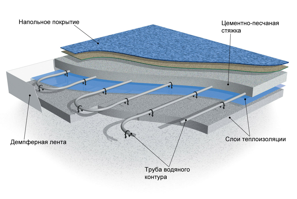 конструкция водяных тёплых полов