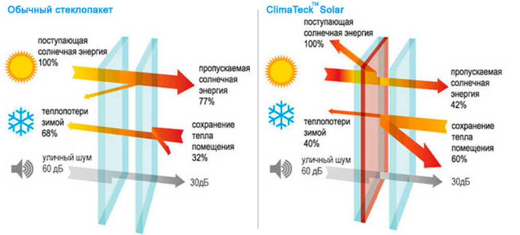 Пропускает ли стекло солнце